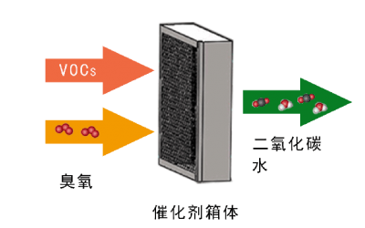 臭氧常温催化氧化VOCs及恶臭异味手艺